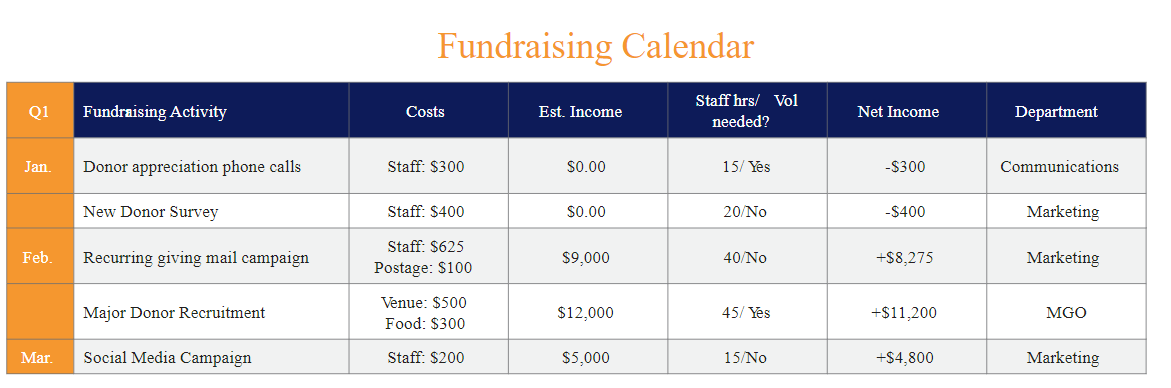 Example of a fundraising calendar that maps out the fundraising activities, costs, estimated income, task hours, net income and department.